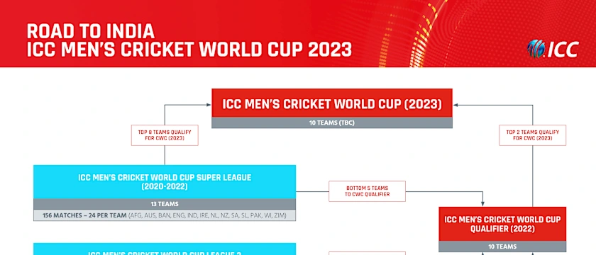 ICC Men's Cricket World Cup 2023 qualification pathway