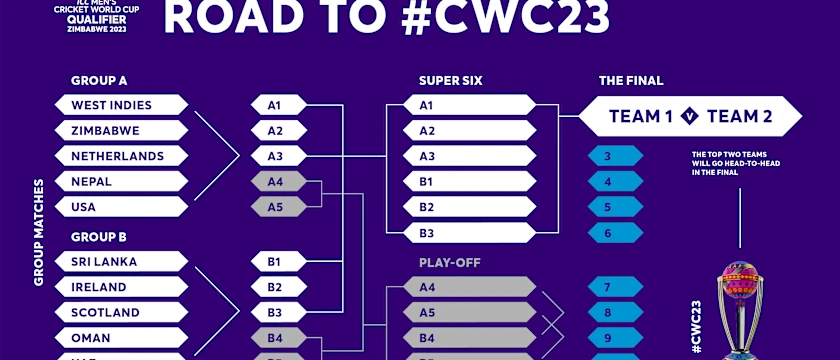 The Road to India 2023 via the Cricket World Cup Qualifer
