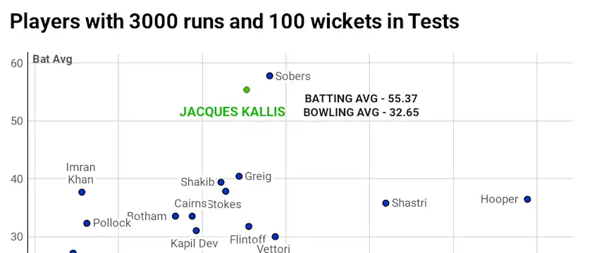 Jacques Kallis - a supreme all-rounder in Tests
