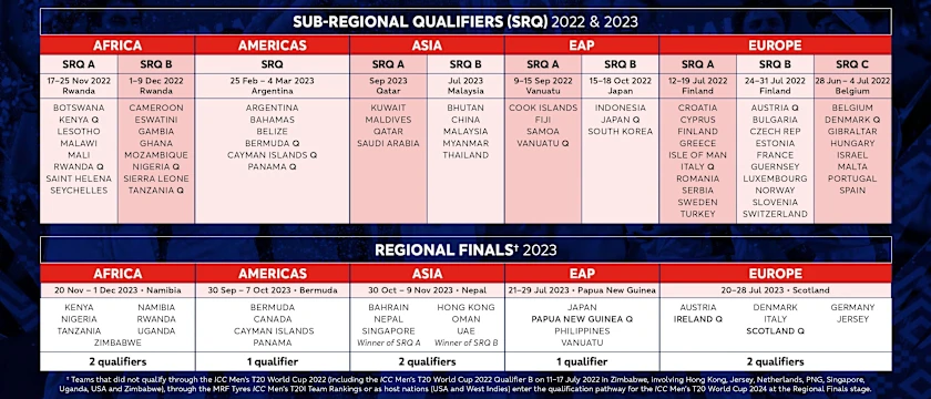 ICC Mens T20 2024 Qualification Pathway