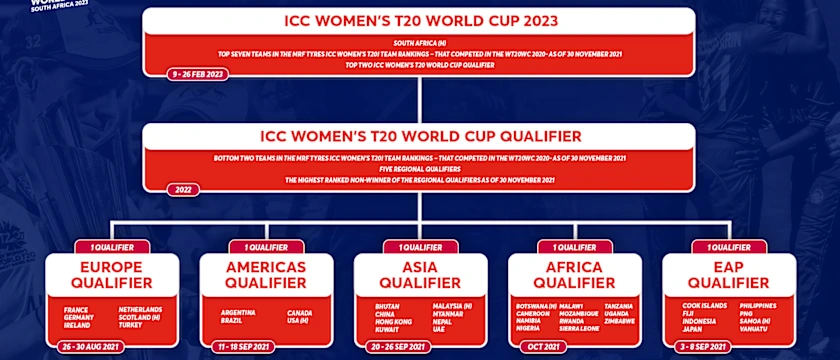 Road to South Africa 2023 – The qualification pathway for ICC Women's T20 World Cup 2023