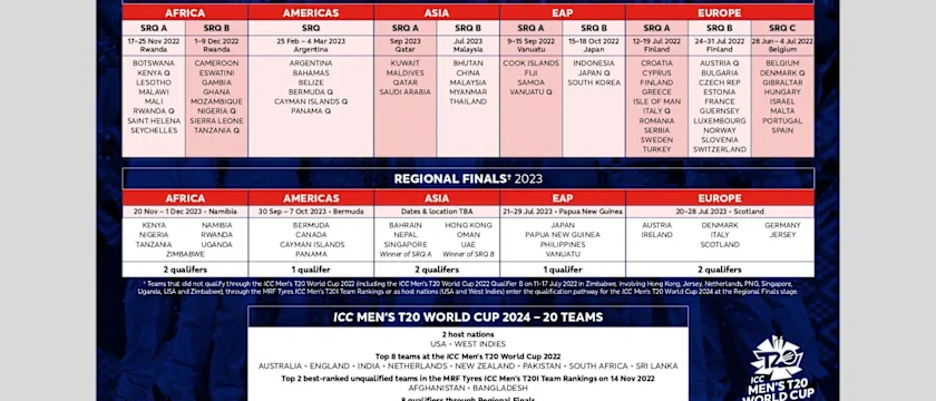 ICC Men's T20 World Cup 2024 Qualification Pathway