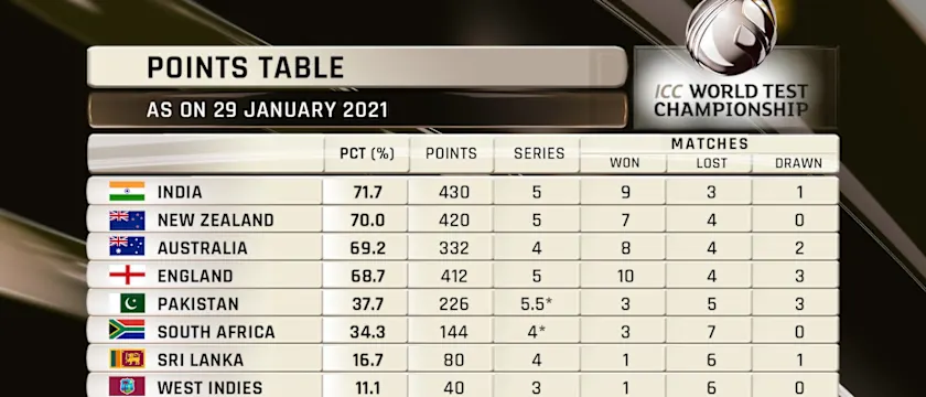 ICC World Test Championship standings