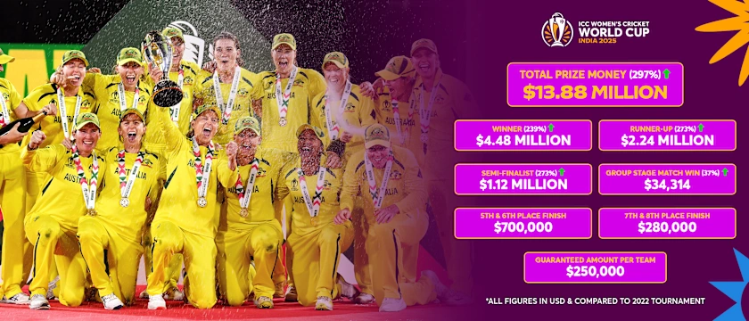 WWC25 Tournament Price money 21x9