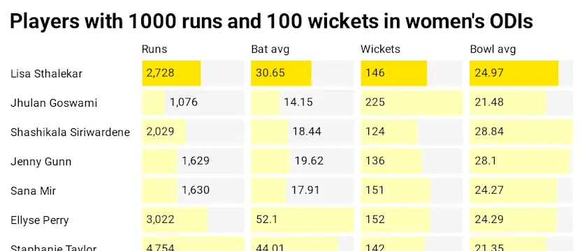 Players with 1000 runs and 100 wickets in women's ODIs