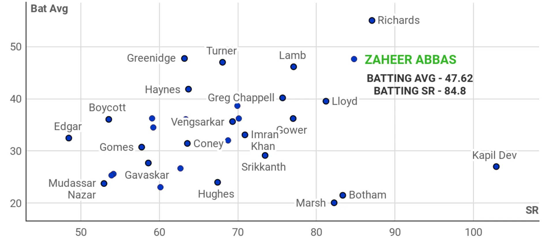 Logo of Zaheer Abbas against his contemporaries in ODIs