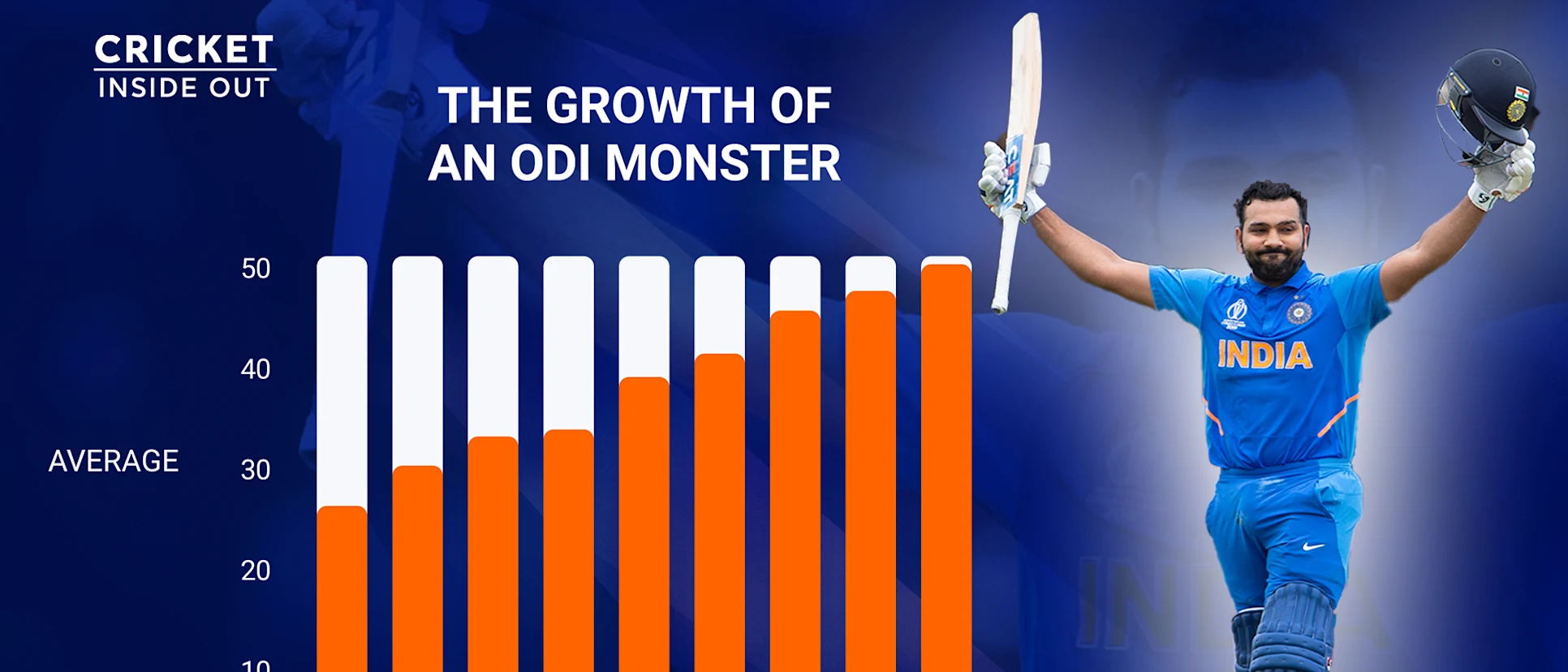 Logo of After a quiet start to his career Rohit Sharma has grown into one of the best ODI batsmen in the world