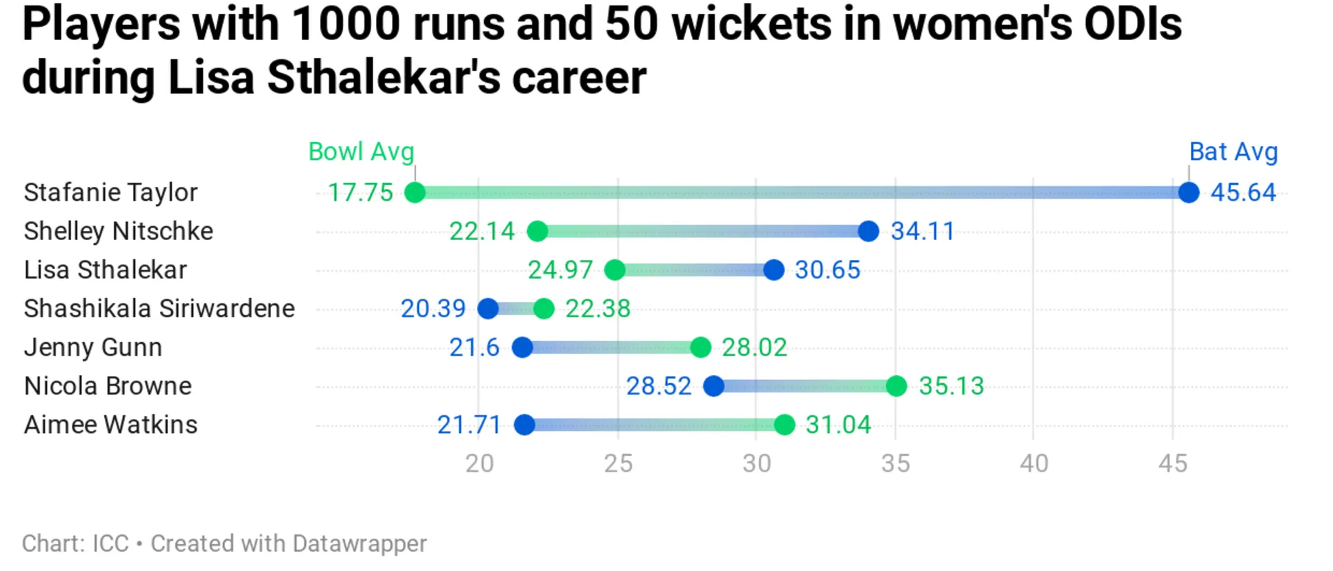 Logo of 1000 runs and 50 wickets women's ODIs