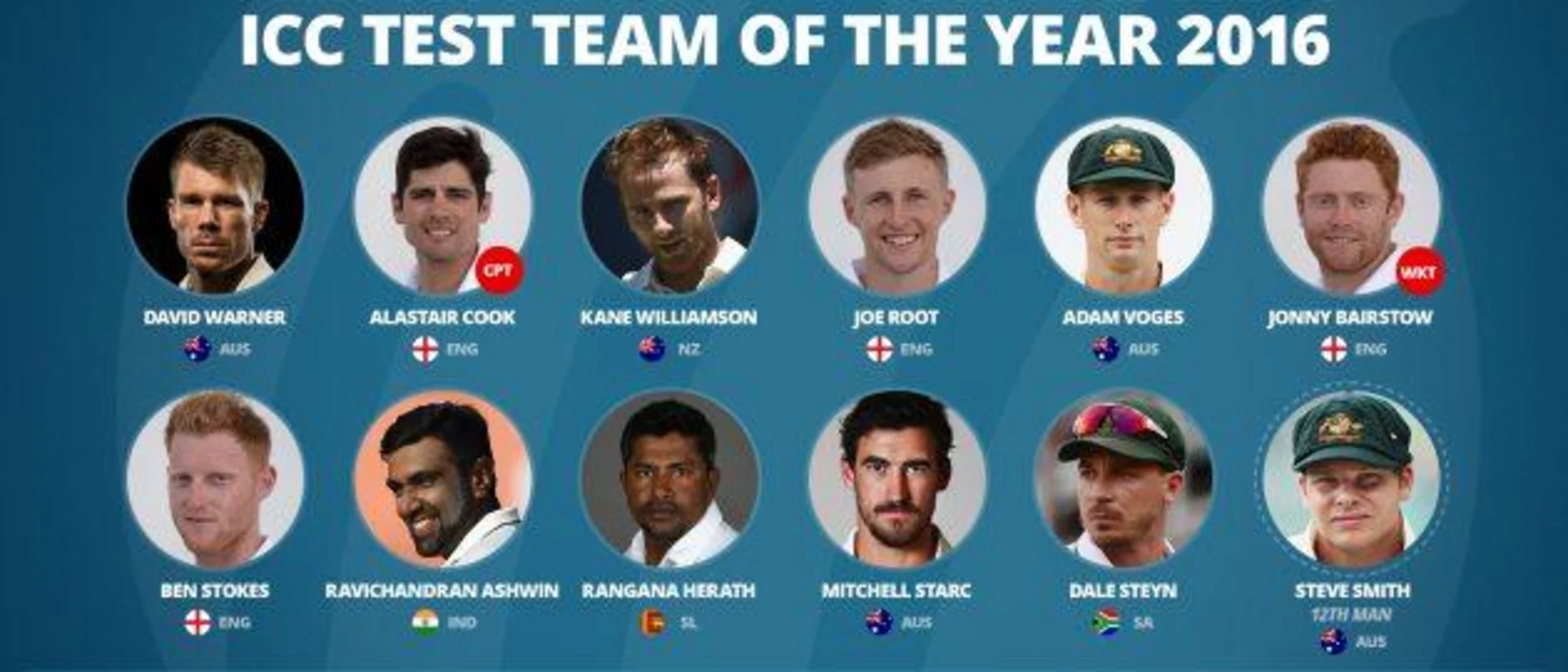 Logo of ICC Test team of the Year 2016