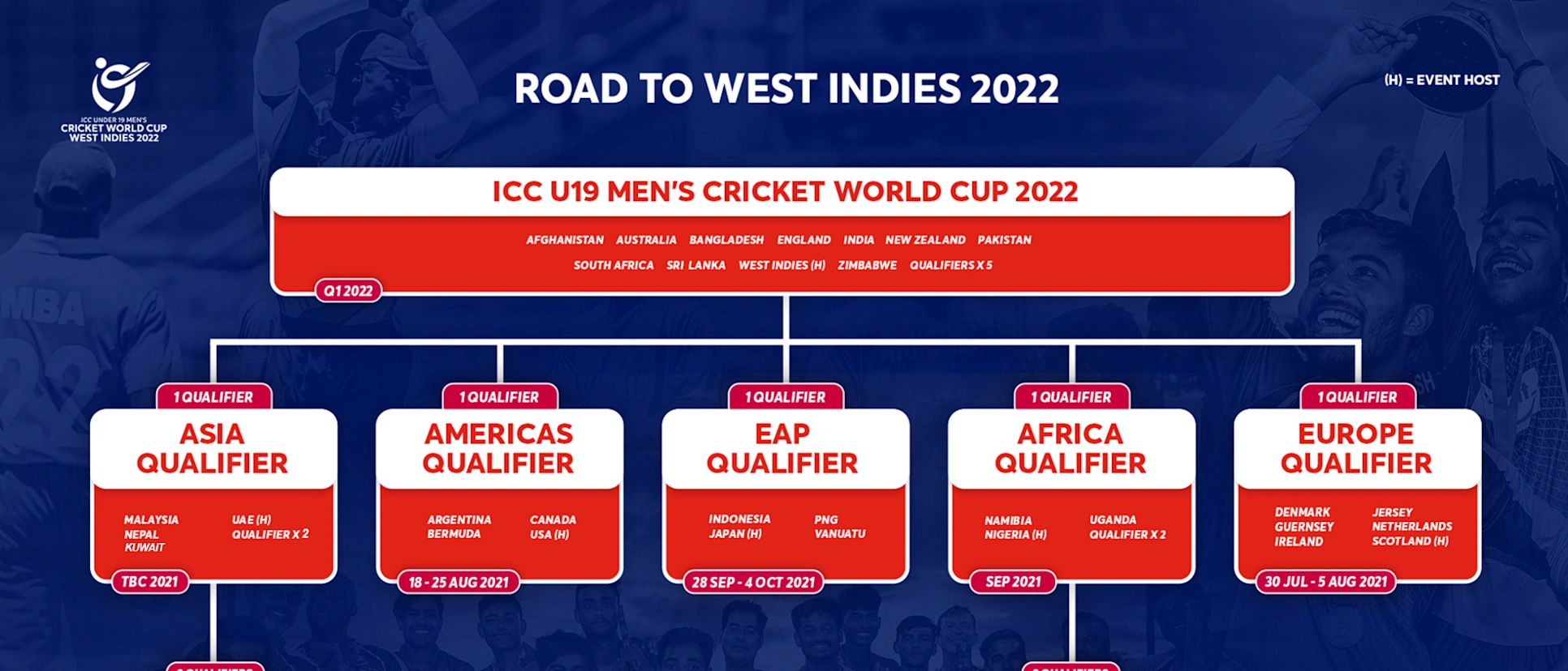 Logo of Road to West Indies 2022 – ICC U19 Men's Cricket World Cup