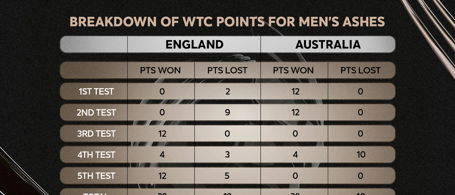 Logo of Both England and Australia were docked points for slow over-rate in the 2023 Men's Ashes