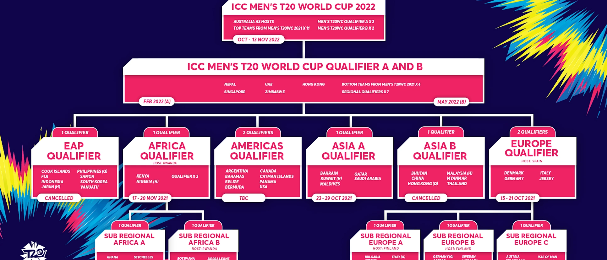 Logo of T20 World Cup 2022 Qualifier Pathway