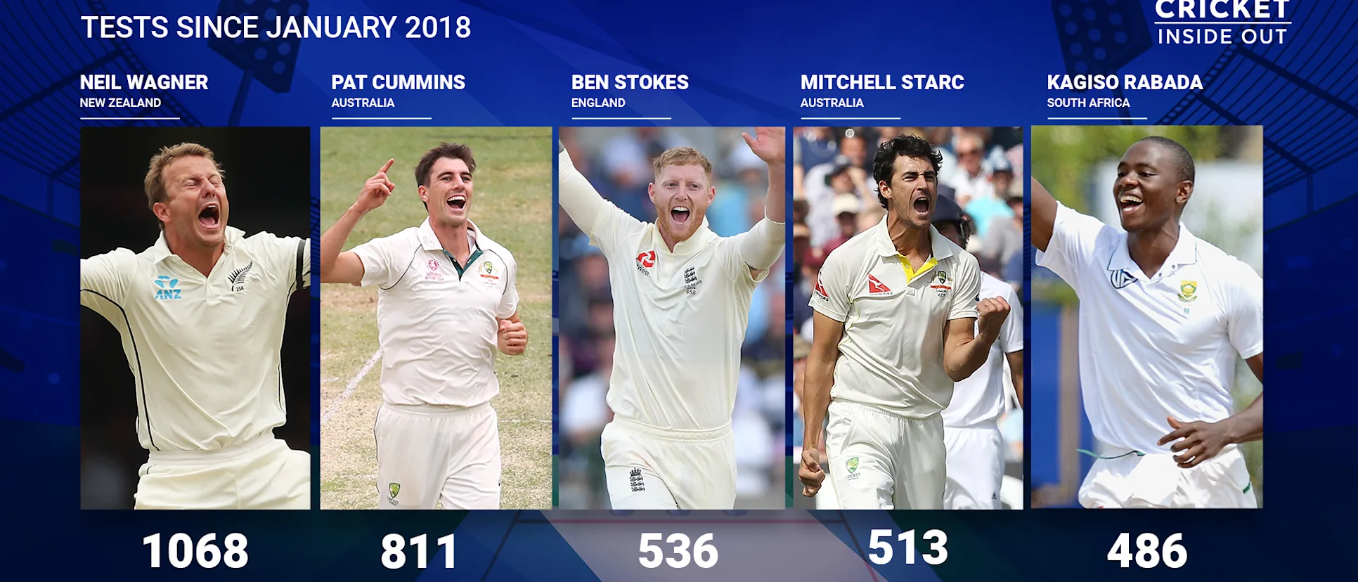 Logo of Most short balls bowled by pacers in Tests since January 2018