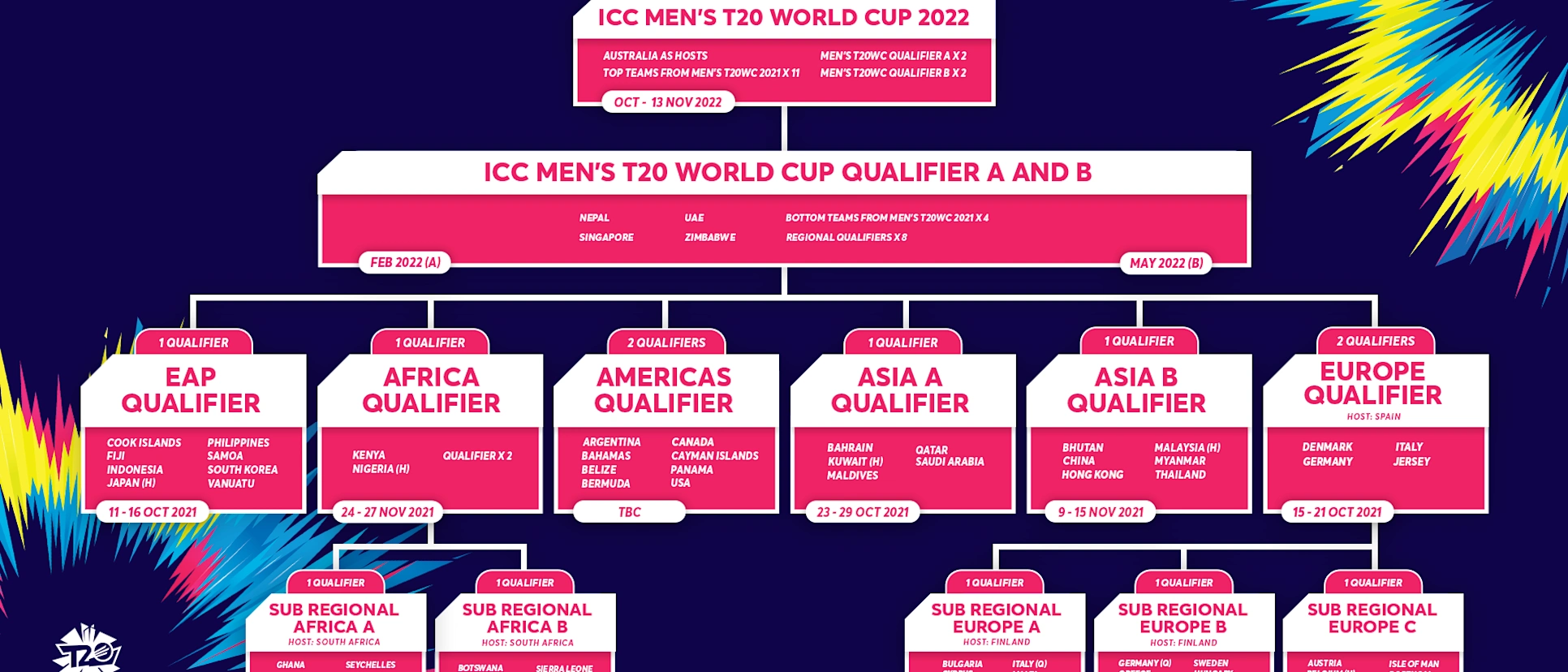 Logo of ICC Men's T20 World Cup 2022 Pathway