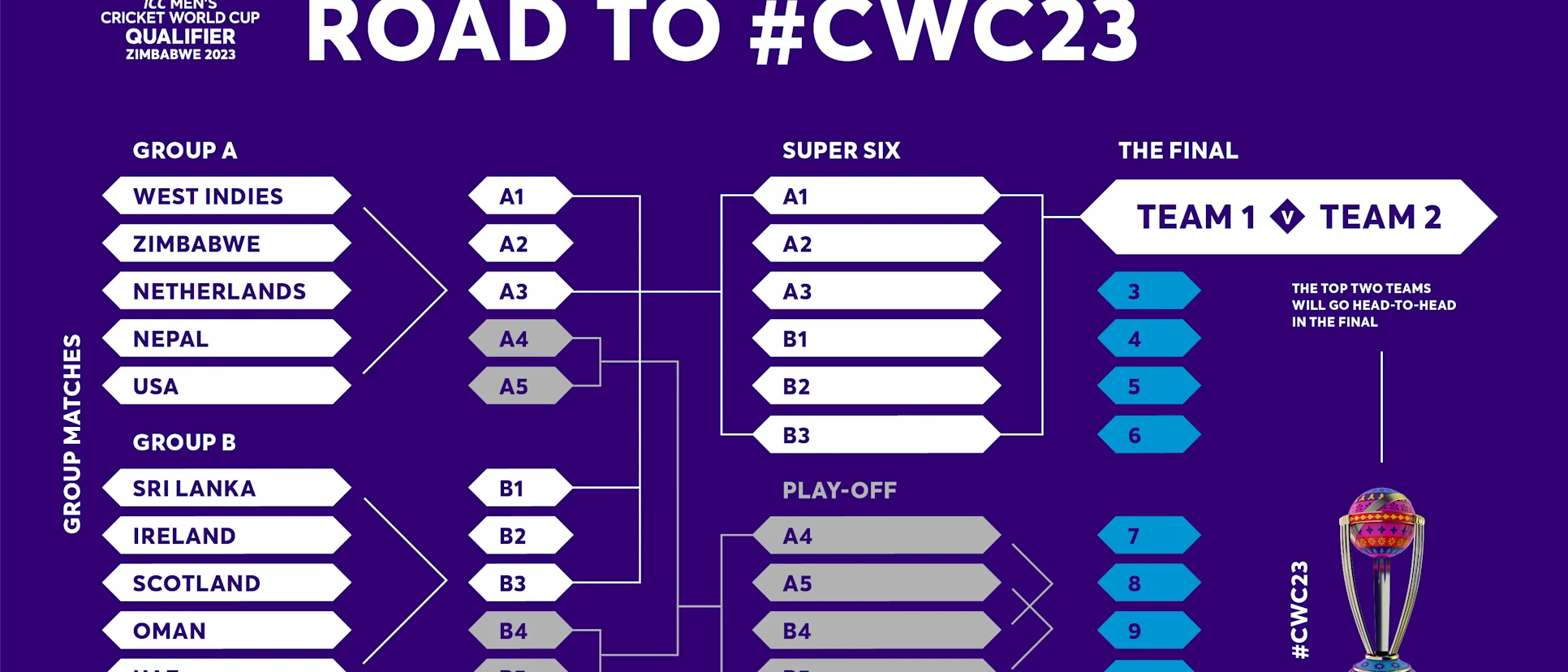 Logo of The Road to India 2023 via the Cricket World Cup Qualifer