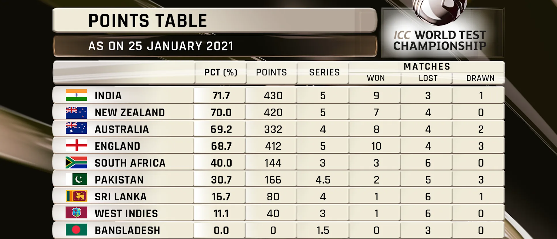 Logo of Latest ICC WTC standings