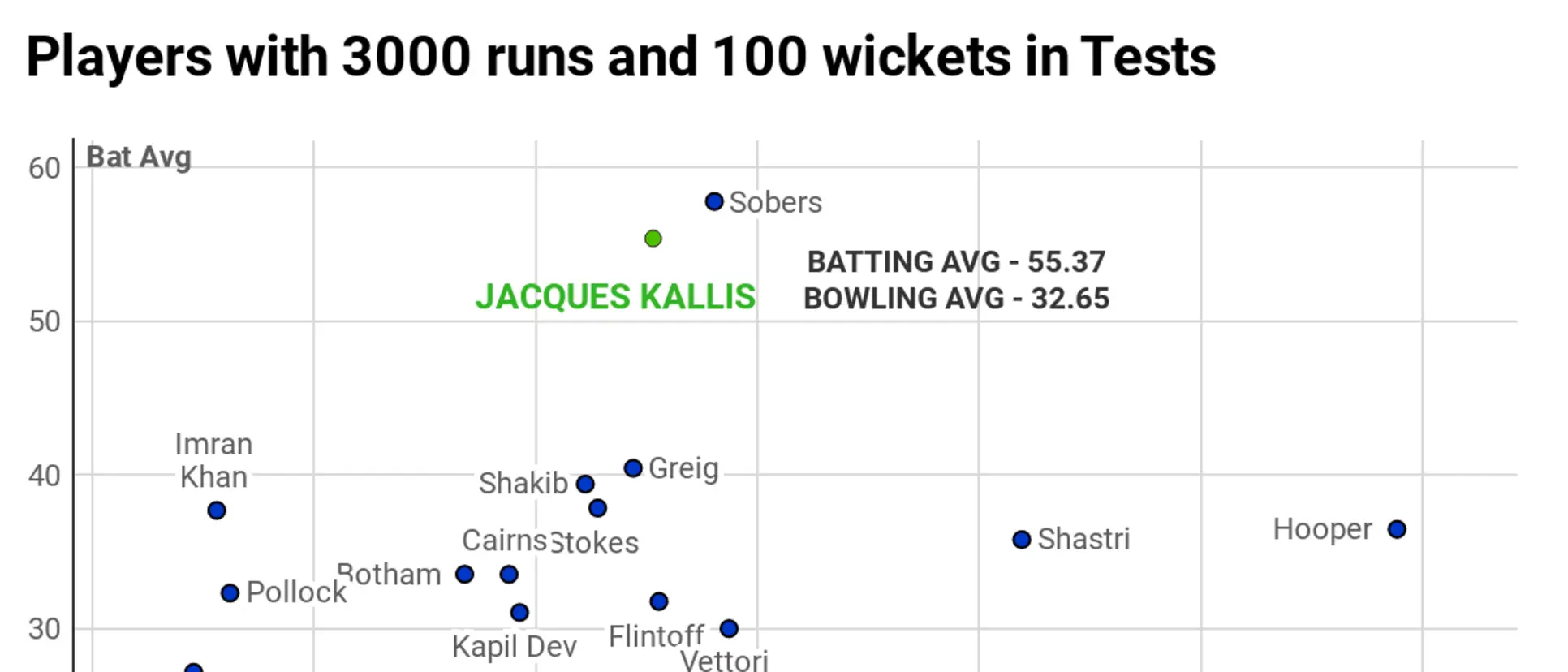 Logo of Jacques Kallis - a supreme all-rounder in Tests