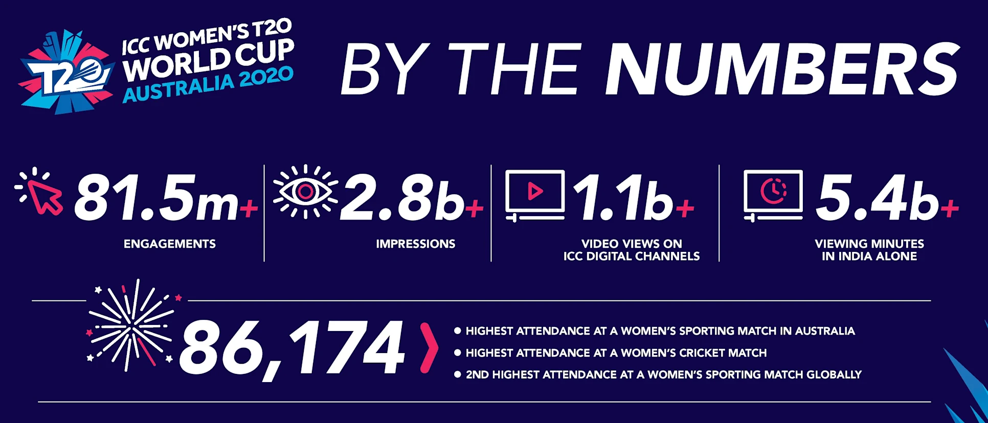 ICC Women's T20 World Cup – The Numbers