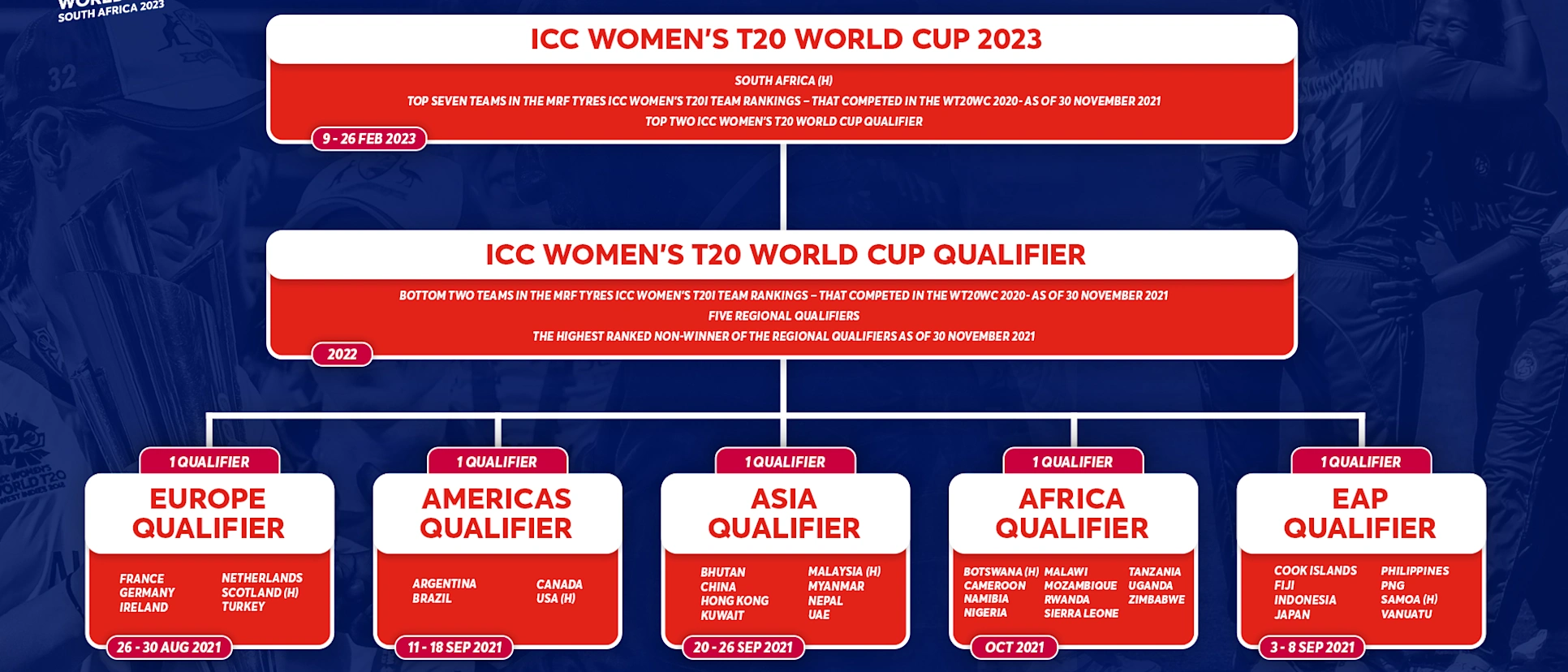 Logo of Road to South Africa 2023 – The qualification pathway for ICC Women's T20 World Cup 2023