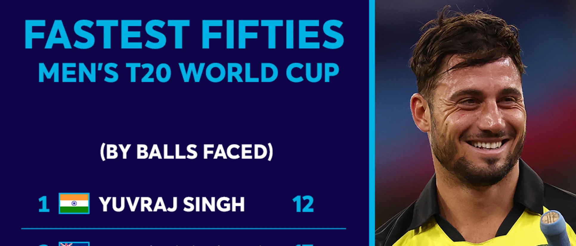 Logo of Fastest Fifties at a Men's T20 World Cup