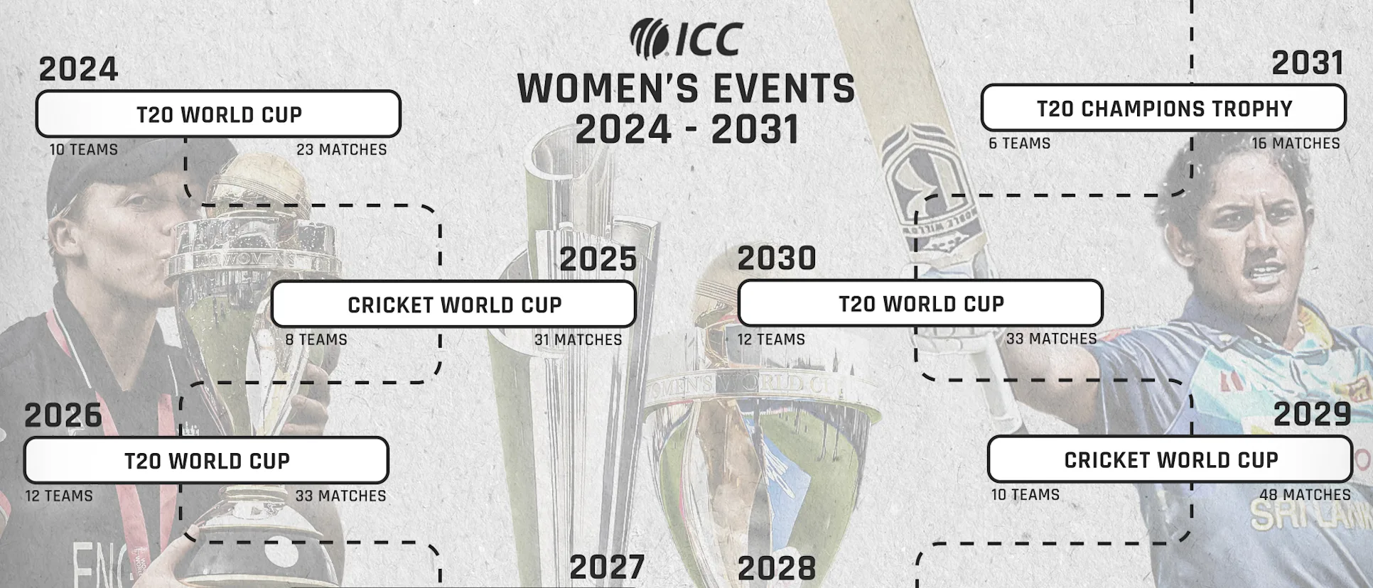 Logo of ICC Women's Event Cycle 2024-2031