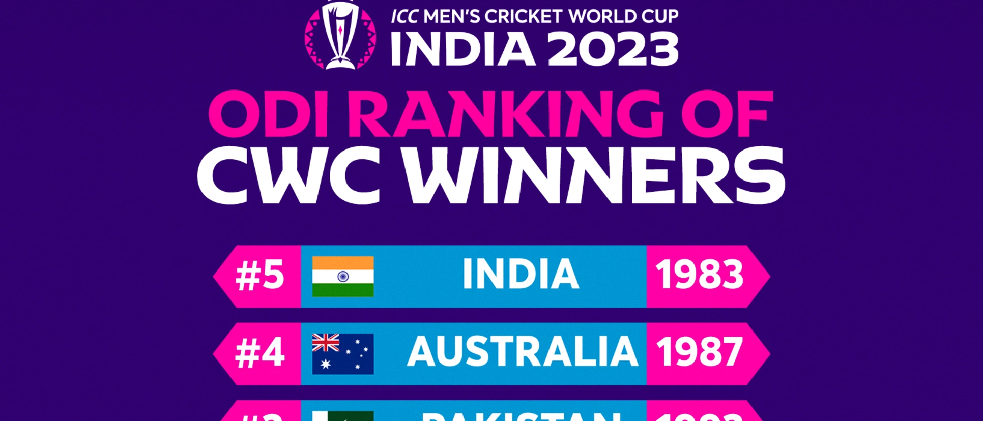 The ranking of every World Cup winner since 1983