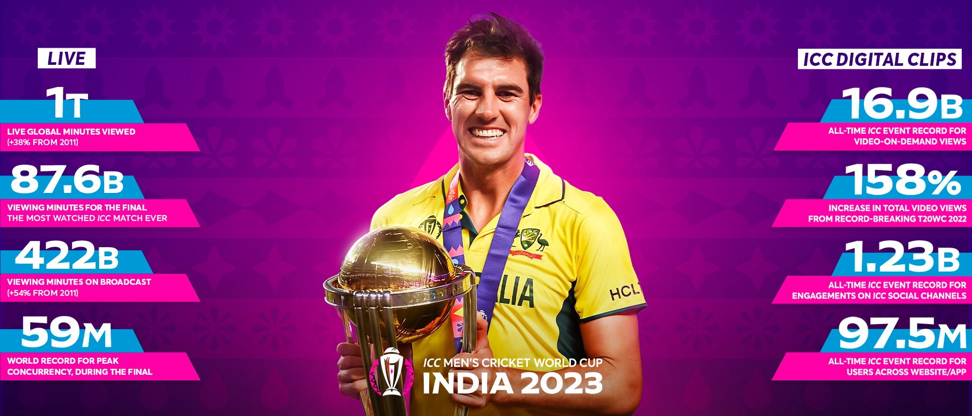 Logo of A statistical glimpse of the ICC Men's Cricket World Cup 2023