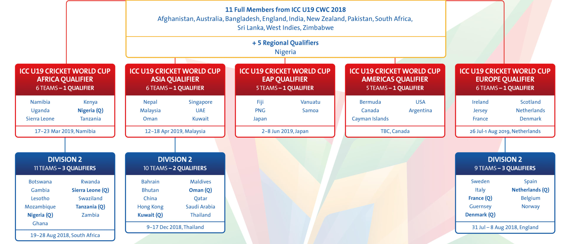 ICC U19 Cricket World Cup Qualification Pathway