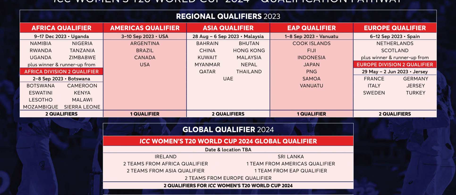 ICC Womens T20 WC 2024 Qualification Pathway