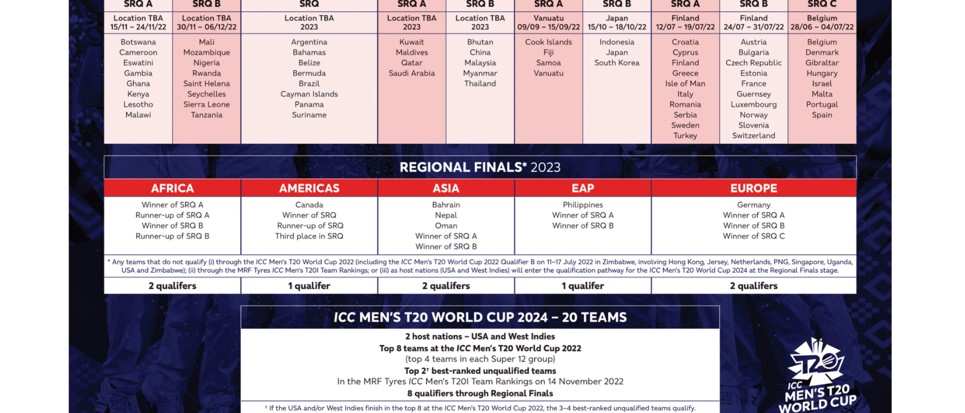 ICC Men’s T20 World Cup 2024 Qualification Pathway