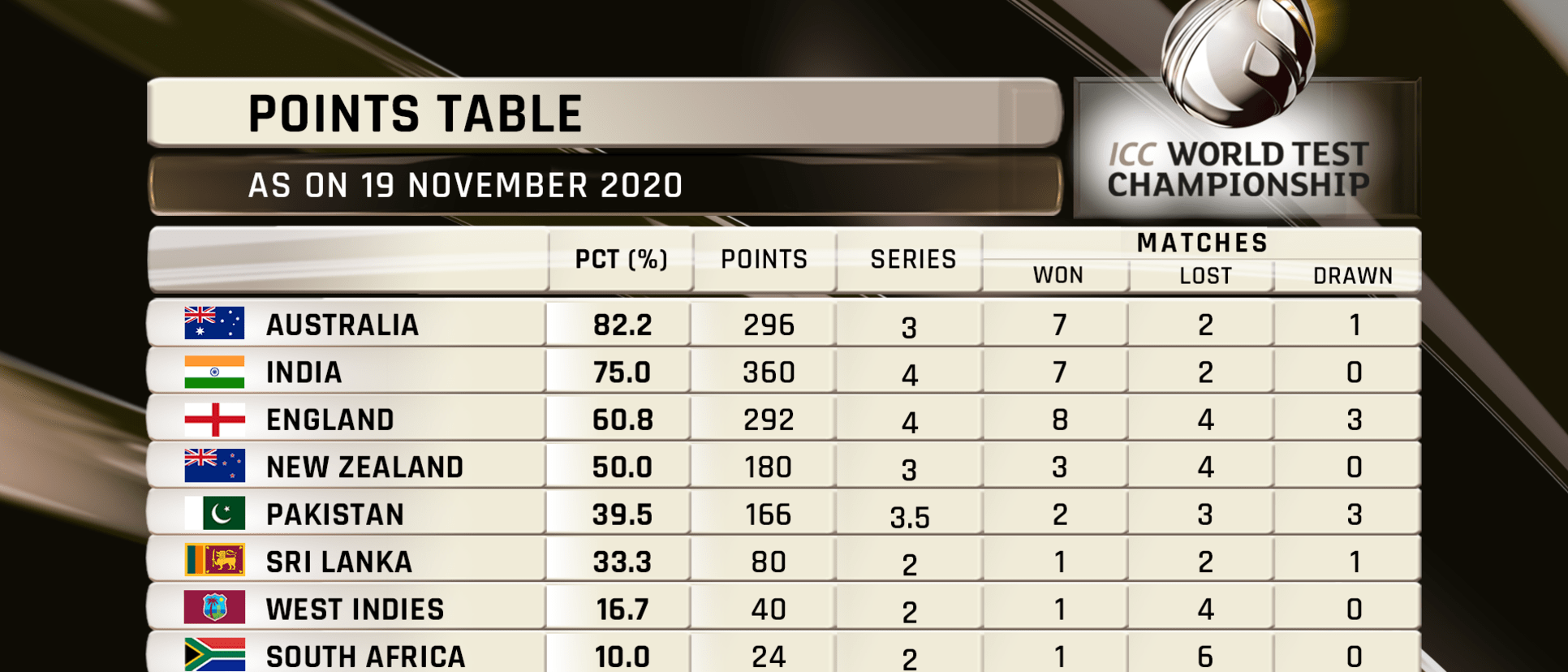 ICC World Test Championship standings – 19 Nov 2020