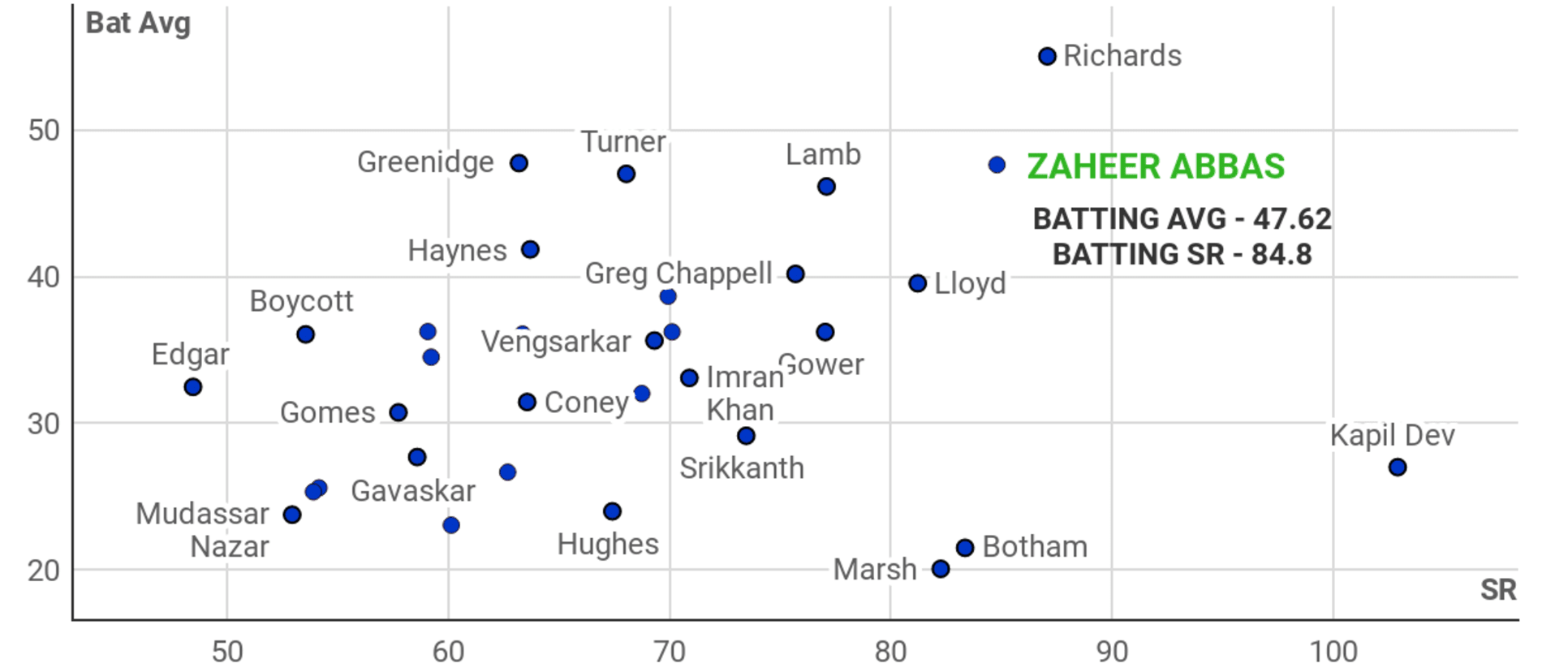 Zaheer Abbas against his contemporaries in ODIs