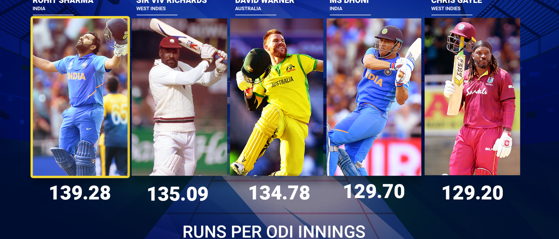 Rohit Sharma has the highest runs per innings of any batsmen when scoring over 100 (minimum 10 hundreds)