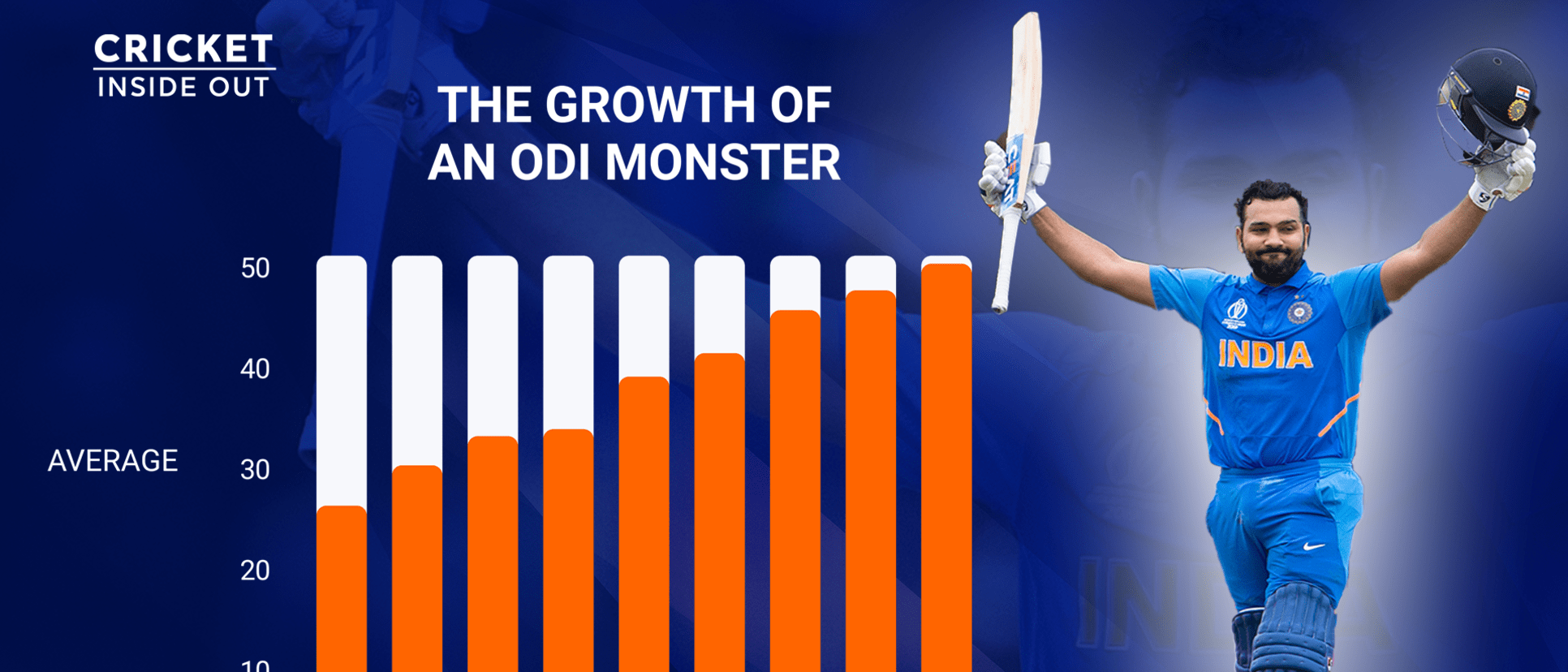 After a quiet start to his career Rohit Sharma has grown into one of the best ODI batsmen in the world