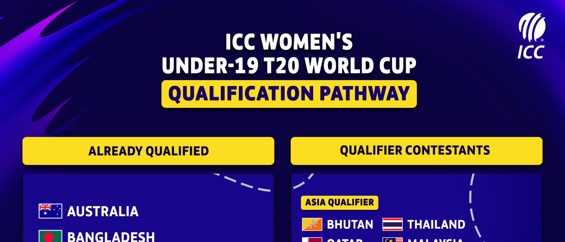 The ICC Women's Under-19 T20 World Cup – All you need to know