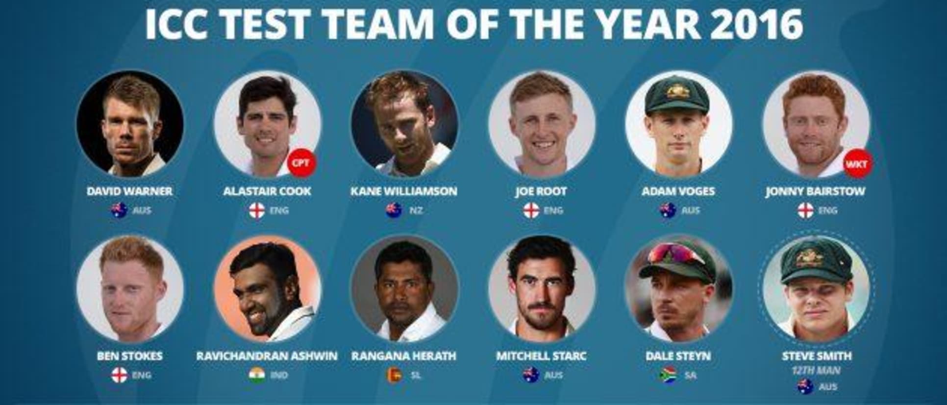 ICC Test team of the Year 2016