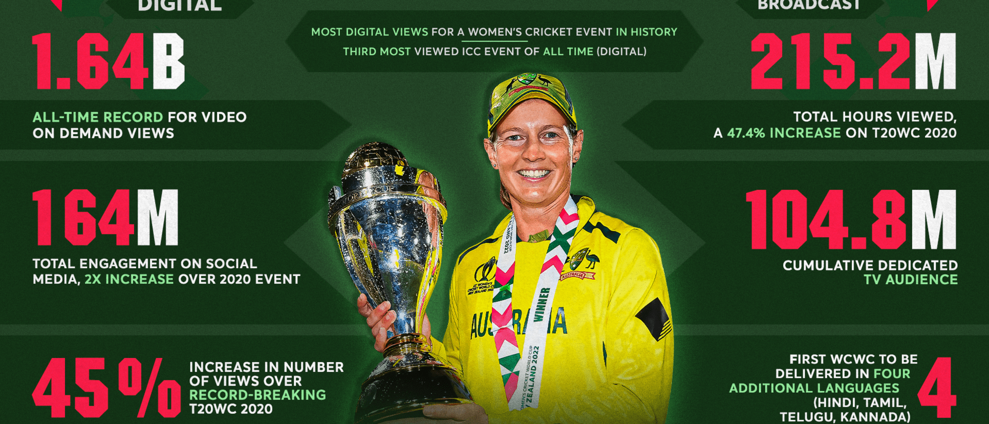 ICC Women’s Cricket World Cup 2022 was the most viewed women's cricket event in history