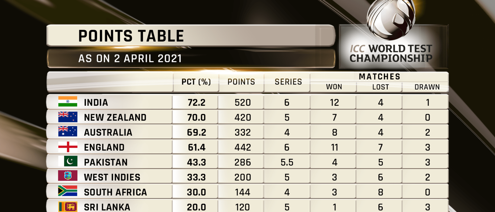 ICC WTC Standings