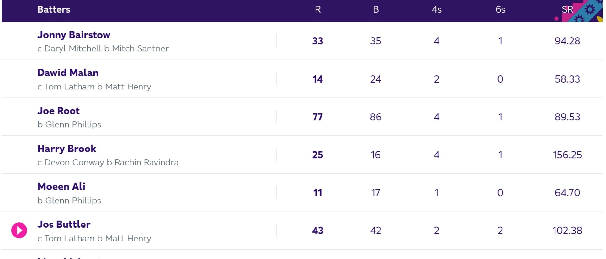 England's unusual scorecard