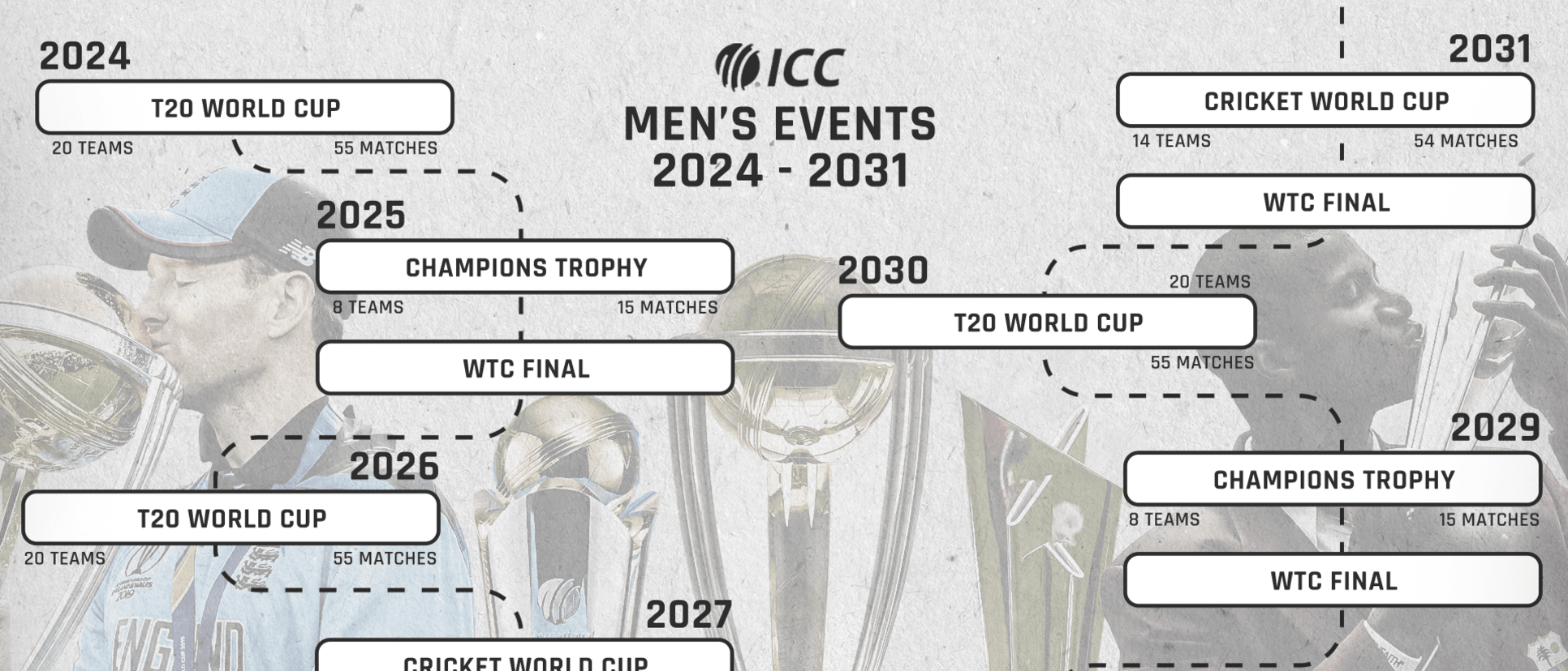 ICC Men's Event Cycle 2024-2031