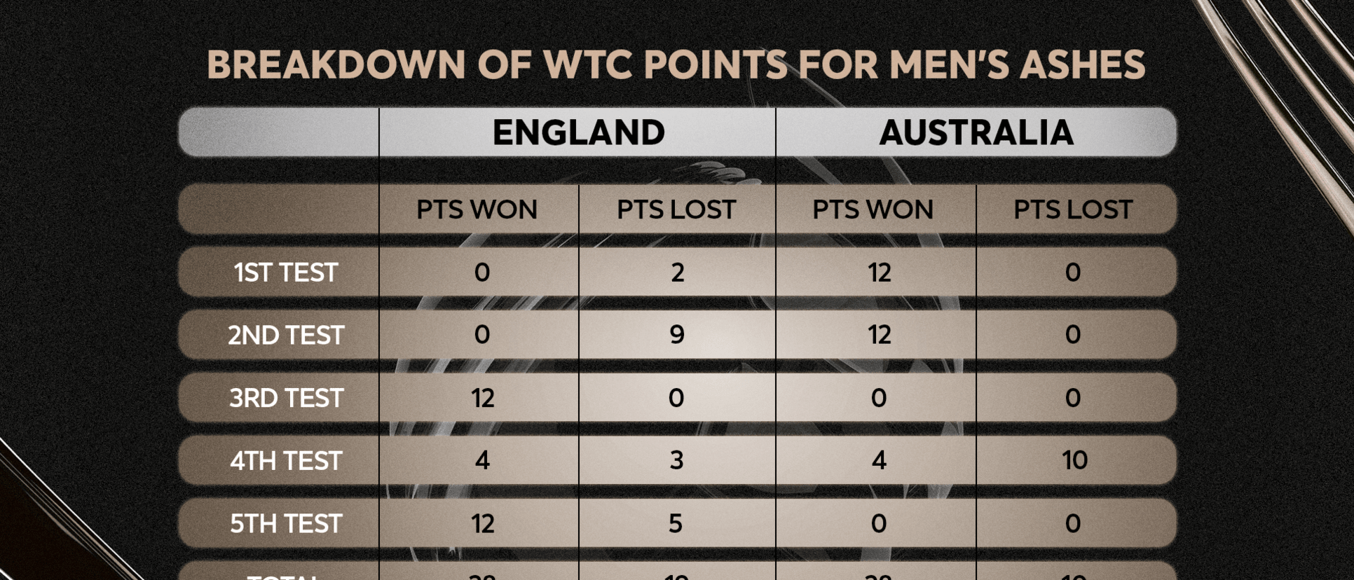 Both England and Australia were docked points for slow over-rate in the 2023 Men's Ashes