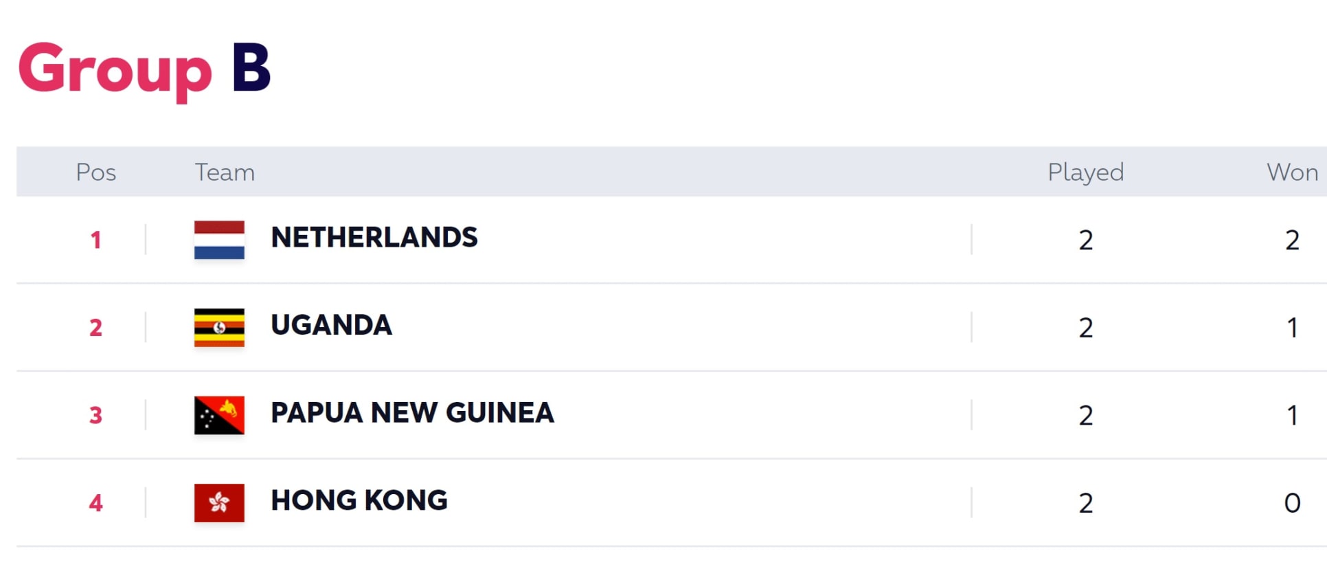 Group B Standings