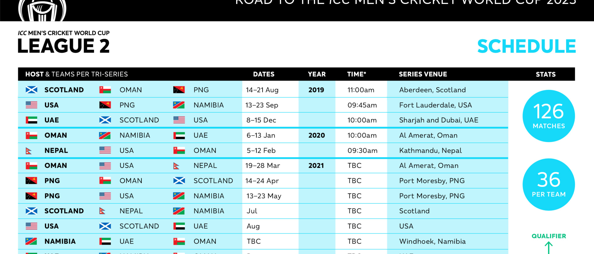 Road to India 2023 – Men's CWC League 2 schedule