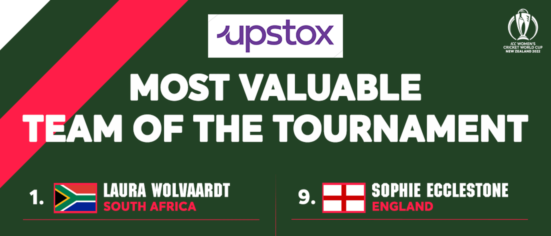 CWC22: The Upstox Most Valuable Team of the Tournament