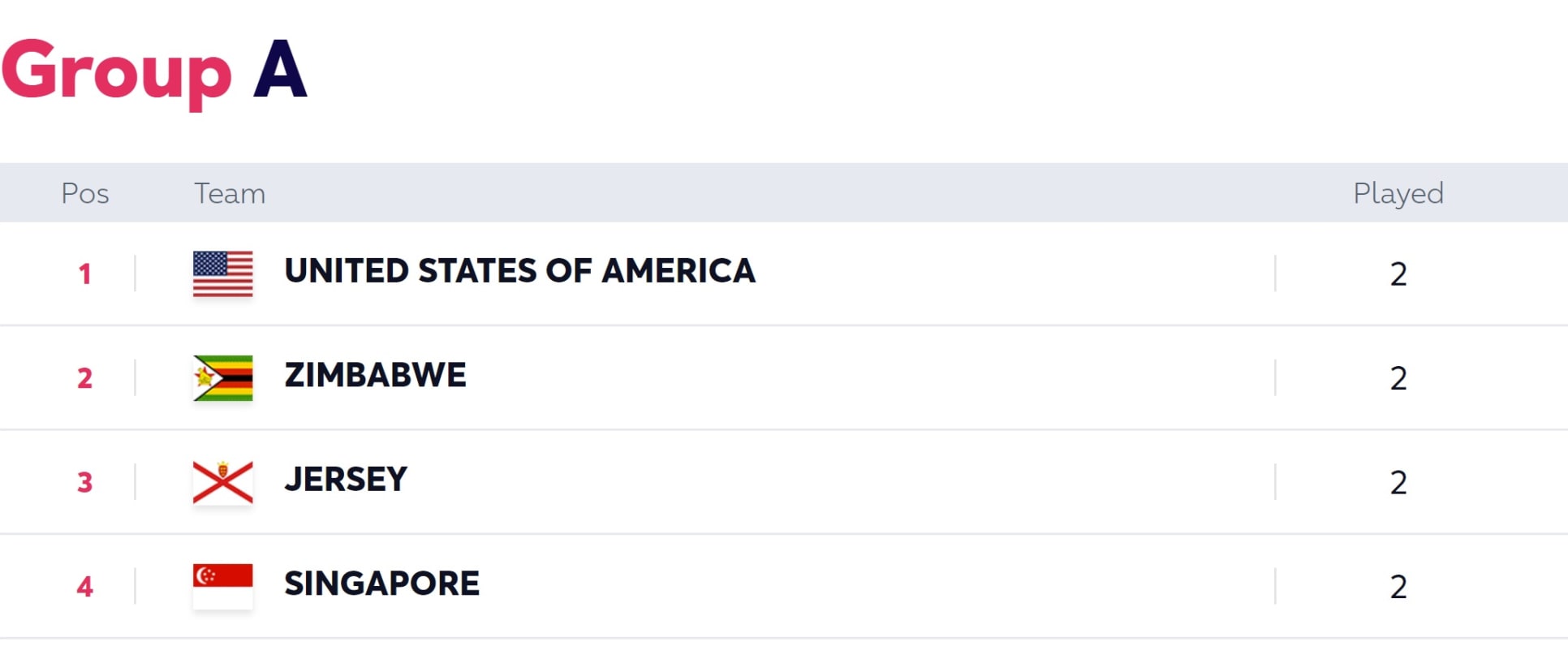 Group A Standings