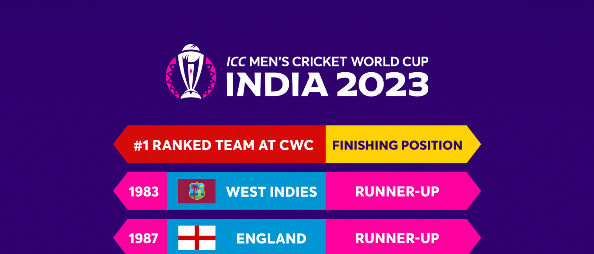 The finishing positions of No.1 ranked teams at previous editions of the World Cup