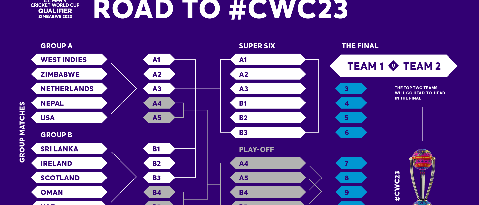 The Road to India 2023 via the Cricket World Cup Qualifer