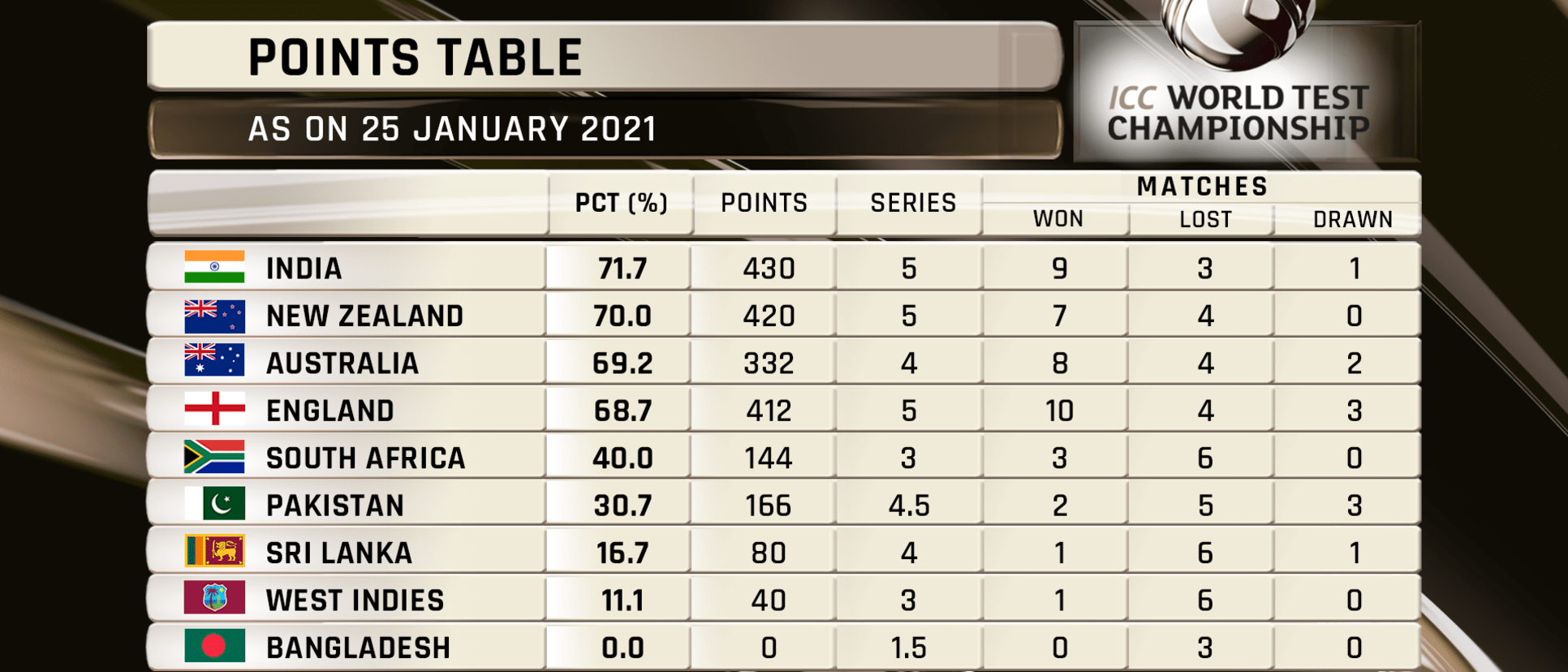 Latest ICC WTC standings