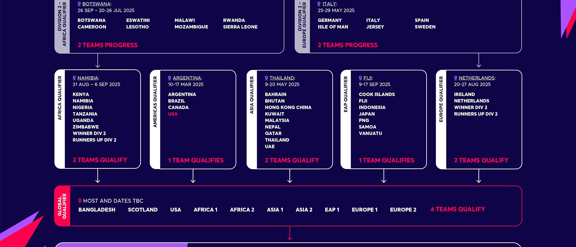 ICC Women's T20 World Cup Qualification Pathway