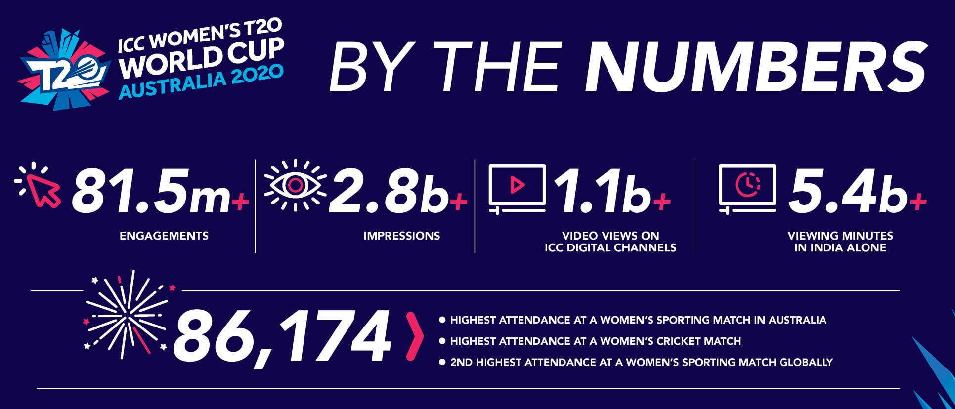ICC Women's T20 World Cup – The Numbers
